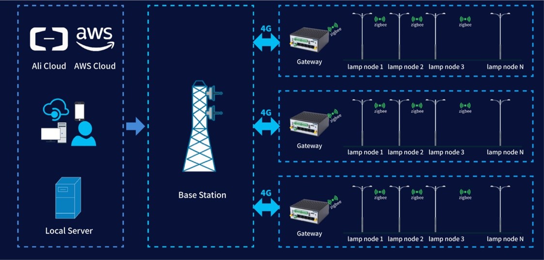 Smart lighting solutions